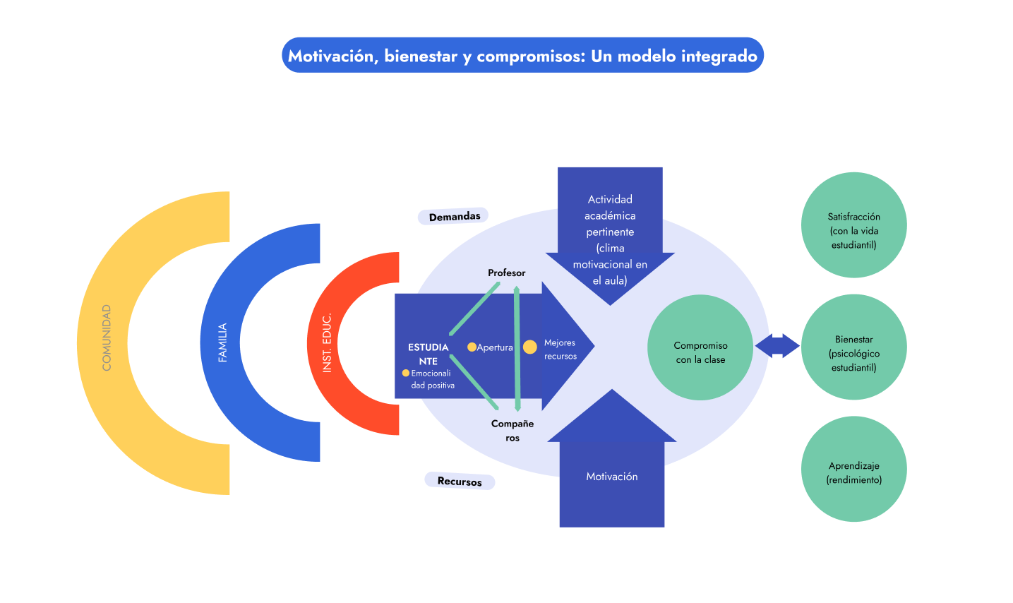Diagrama Modelo Integrado de Motivación Académica y Bienestar Psicológico
