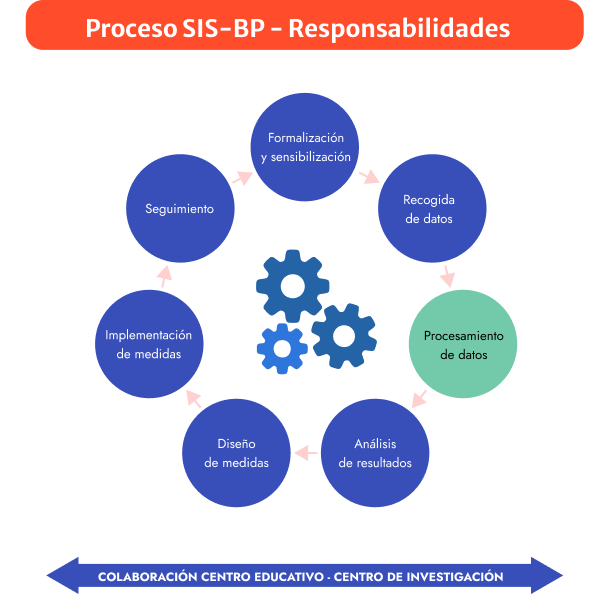 Diagrama Proceso SIS-BP – Responsabilidades