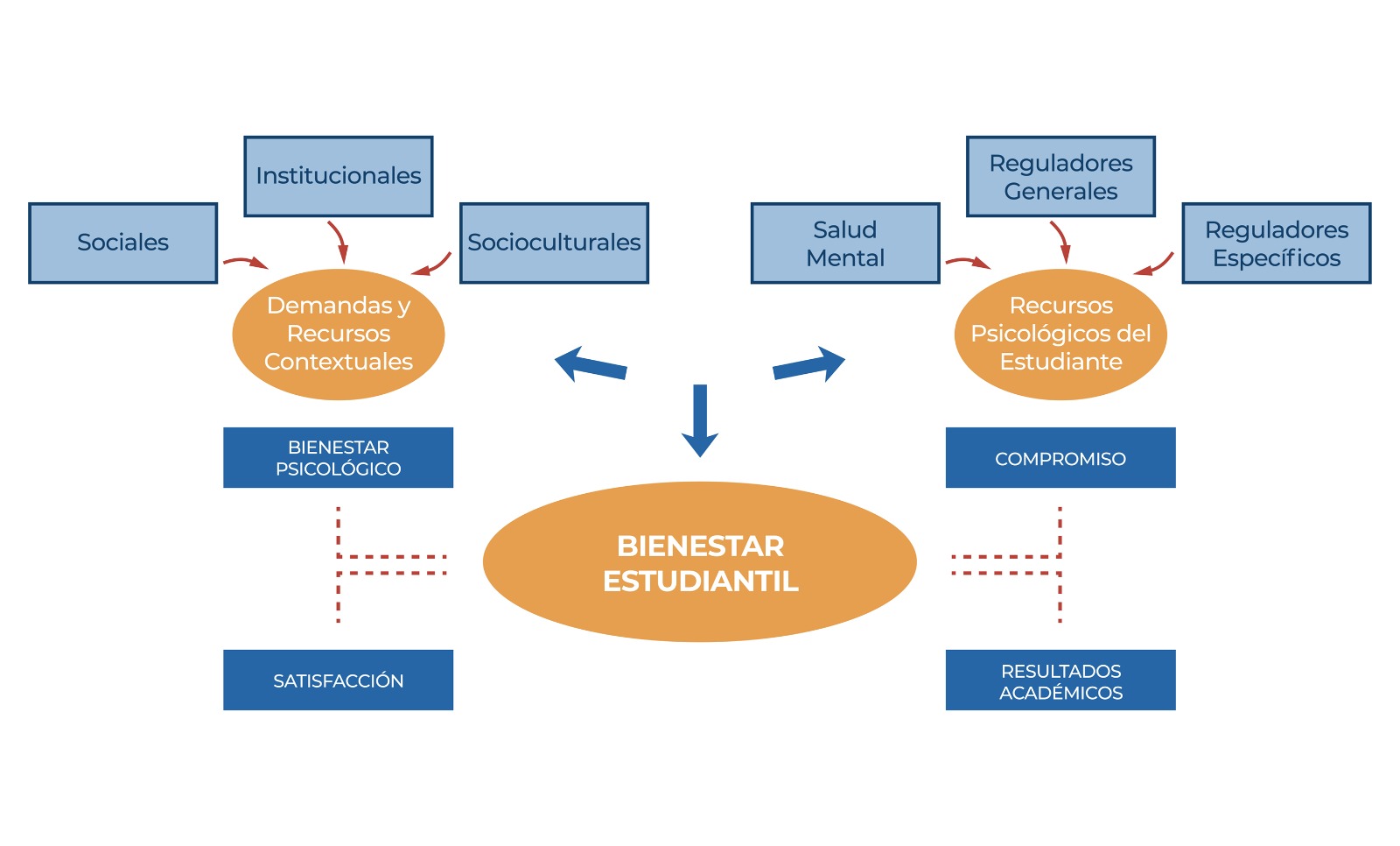 Diagrama de cómo se organizan las variables que considera SIS-BP